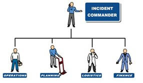 Hospital Incident Command Chart