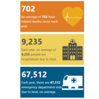 Heat-Related Illness stats